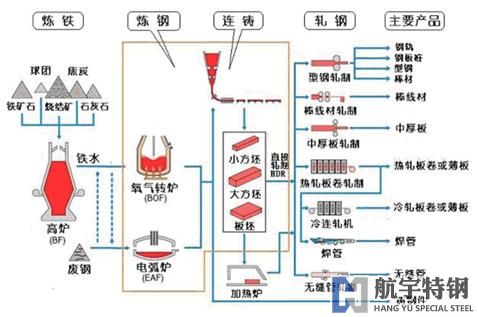 如何生產鋼鐵